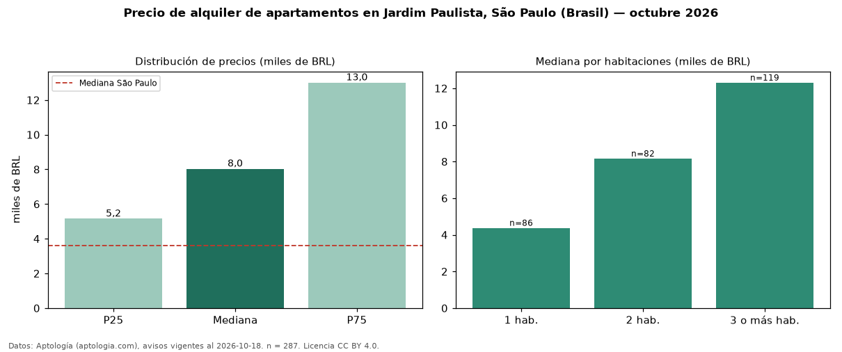 Precio de alquiler de apartamentos en Jardim Paulista, São Paulo (Brasil) — octubre 2026