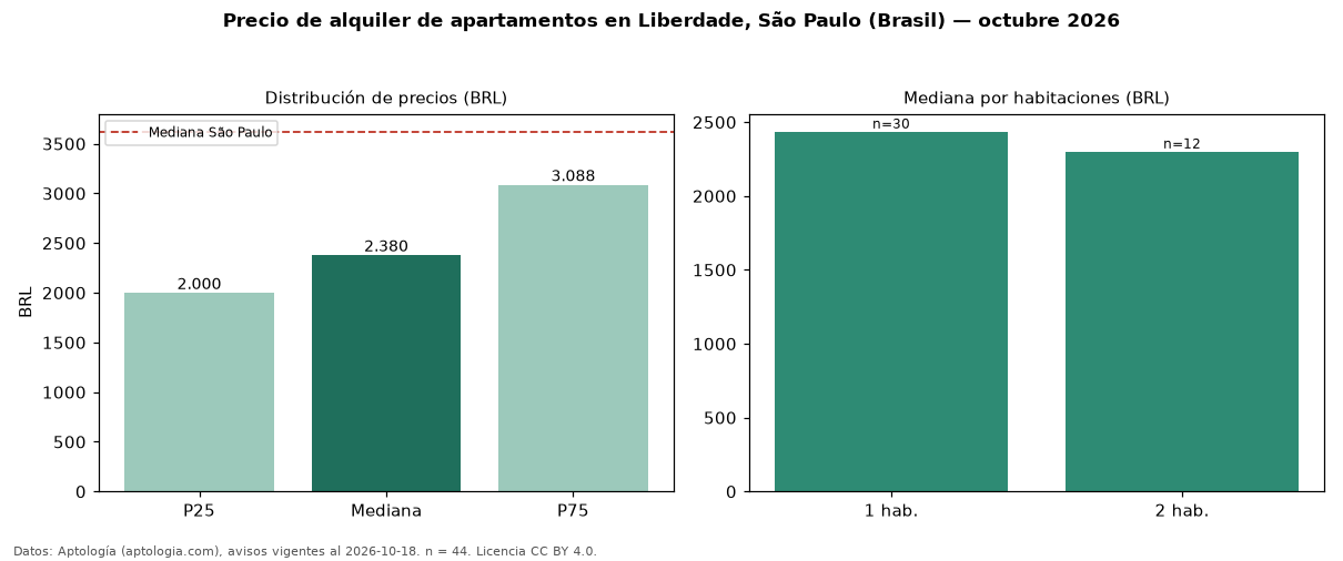 Precio de alquiler de apartamentos en Liberdade, São Paulo (Brasil) — octubre 2026