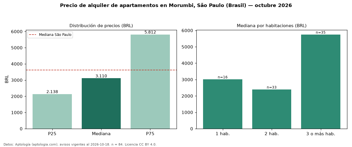 Precio de alquiler de apartamentos en Morumbi, São Paulo (Brasil) — octubre 2026
