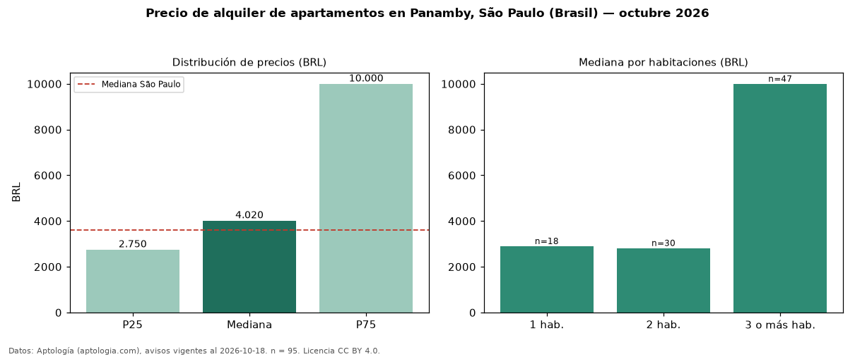 Precio de alquiler de apartamentos en Panamby, São Paulo (Brasil) — octubre 2026