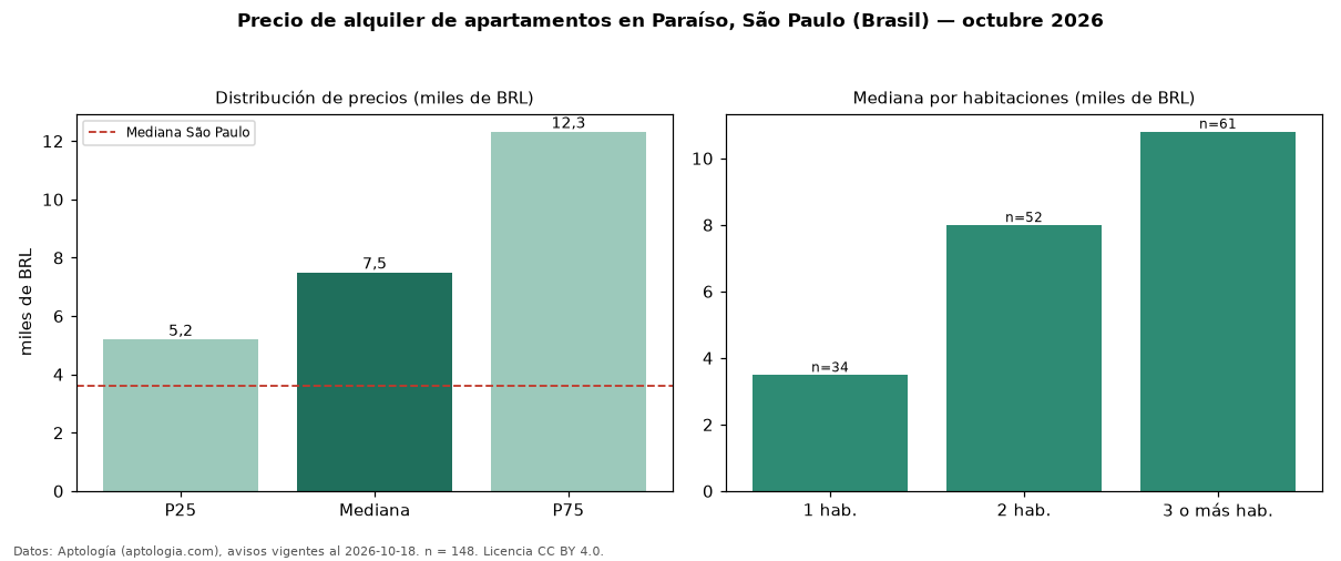 Precio de alquiler de apartamentos en Paraíso, São Paulo (Brasil) — octubre 2026