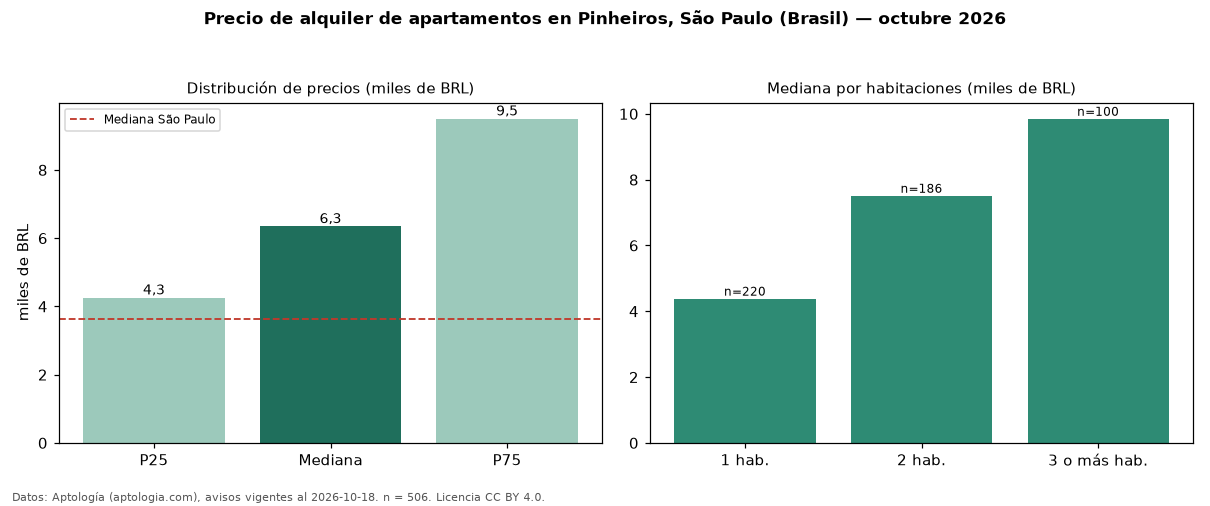 Precio de alquiler de apartamentos en Pinheiros, São Paulo (Brasil) — octubre 2026