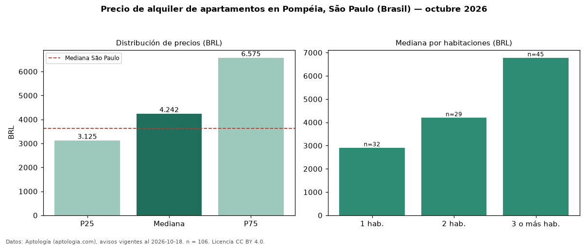 Precio de alquiler de apartamentos en Pompéia, São Paulo (Brasil) — octubre 2026
