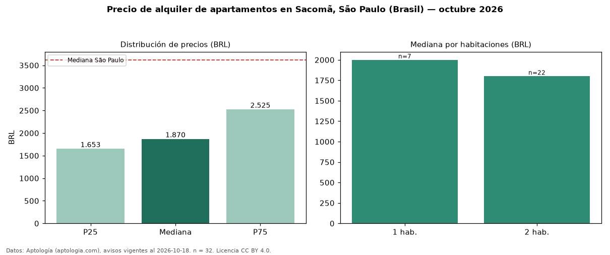 Precio de alquiler de apartamentos en Sacomã, São Paulo (Brasil) — octubre 2026