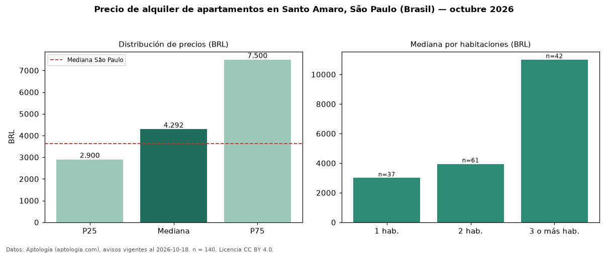 Precio de alquiler de apartamentos en Santo Amaro, São Paulo (Brasil) — octubre 2026