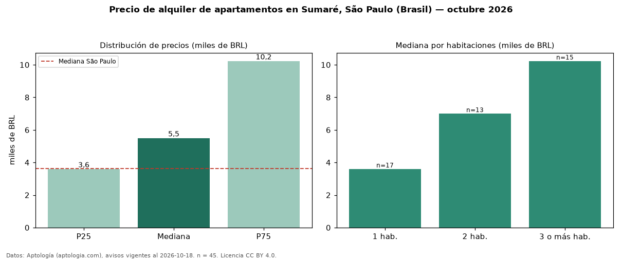 Precio de alquiler de apartamentos en Sumaré, São Paulo (Brasil) — octubre 2026