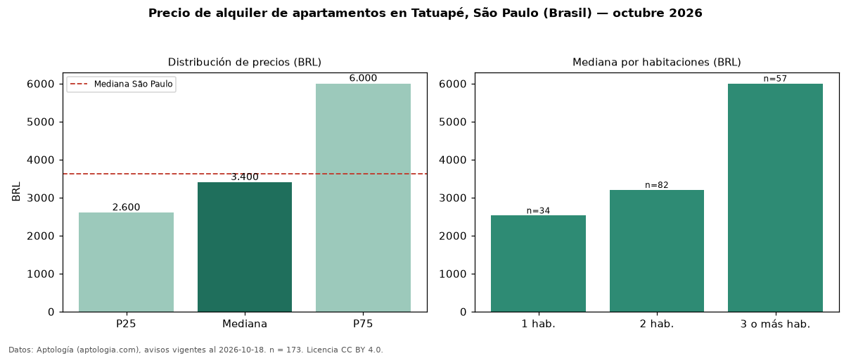 Precio de alquiler de apartamentos en Tatuapé, São Paulo (Brasil) — octubre 2026