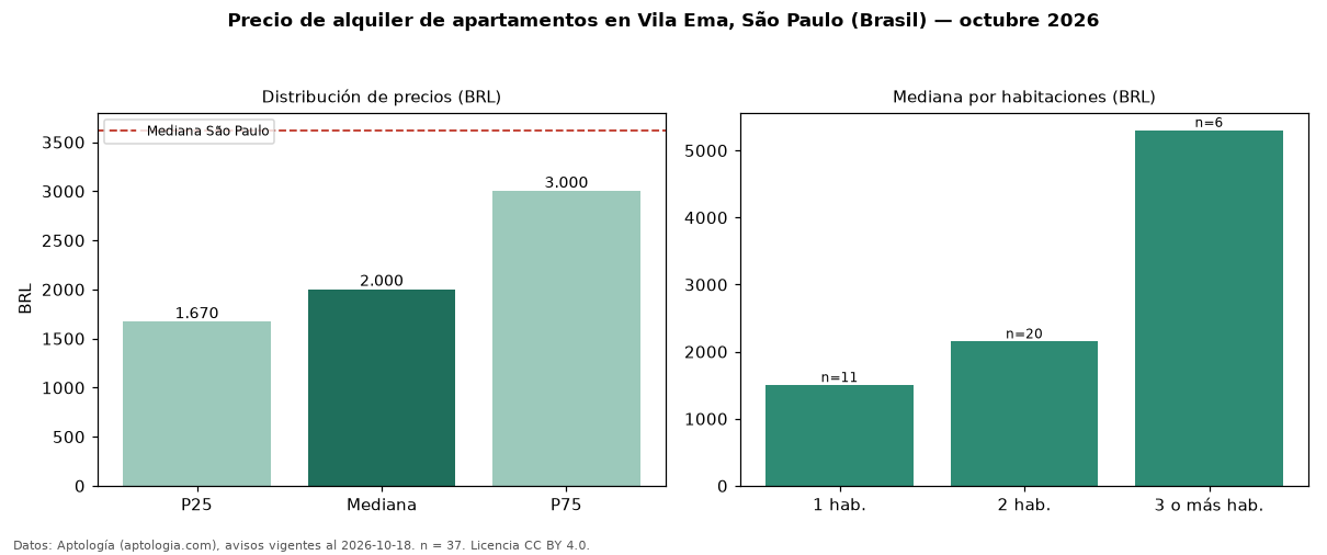 Precio de alquiler de apartamentos en Vila Ema, São Paulo (Brasil) — octubre 2026
