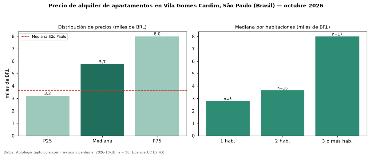 Precio de alquiler de apartamentos en Vila Gomes Cardim, São Paulo (Brasil) — octubre 2026