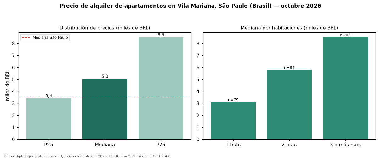 Precio de alquiler de apartamentos en Vila Mariana, São Paulo (Brasil) — octubre 2026