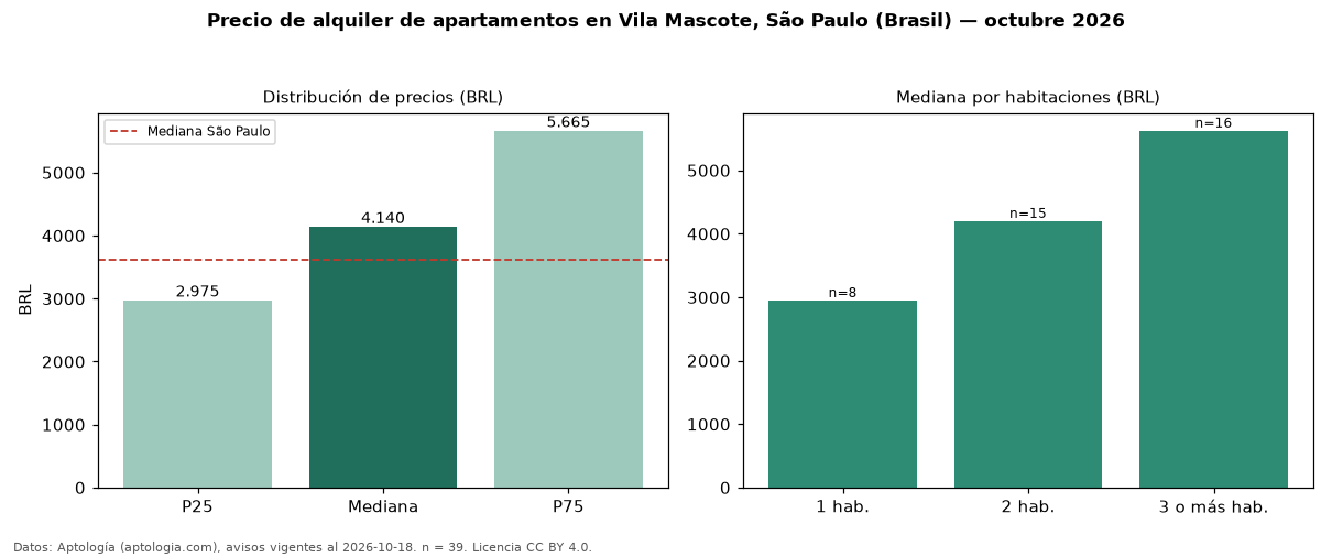 Precio de alquiler de apartamentos en Vila Mascote, São Paulo (Brasil) — octubre 2026