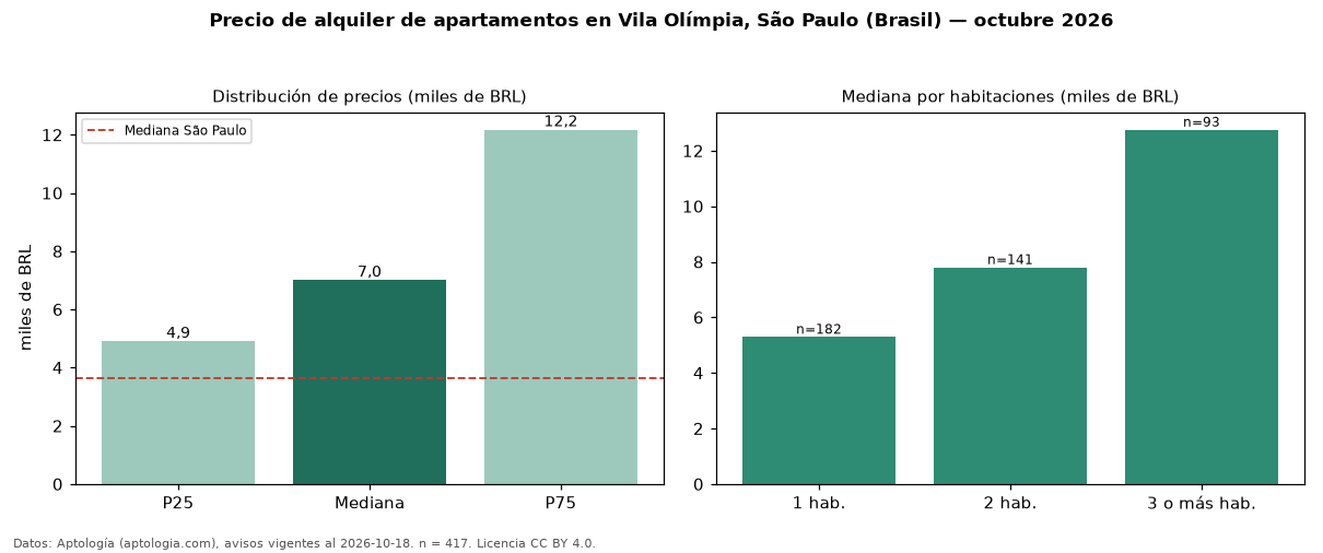 Precio de alquiler de apartamentos en Vila Olímpia, São Paulo (Brasil) — octubre 2026