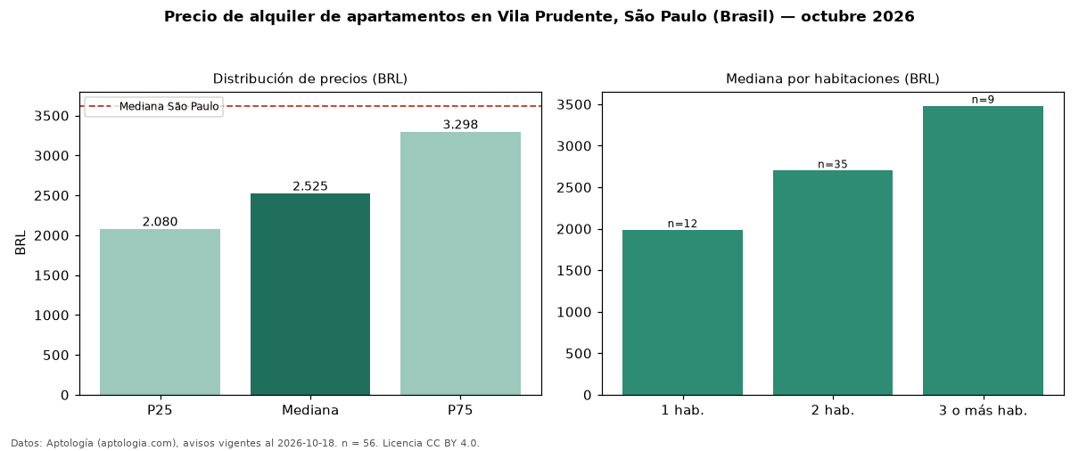 Precio de alquiler de apartamentos en Vila Prudente, São Paulo (Brasil) — octubre 2026
