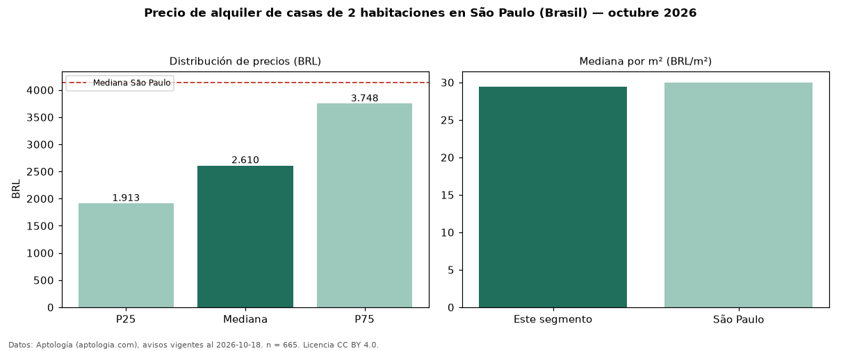 Precio de alquiler de casas de 2 habitaciones en São Paulo (Brasil) — octubre 2026