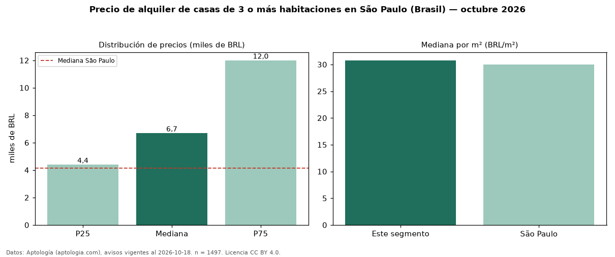 Precio de alquiler de casas de 3 o más habitaciones en São Paulo (Brasil) — octubre 2026