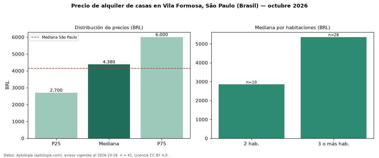 Precio de alquiler de casas en Vila Formosa, São Paulo (Brasil) — octubre 2026