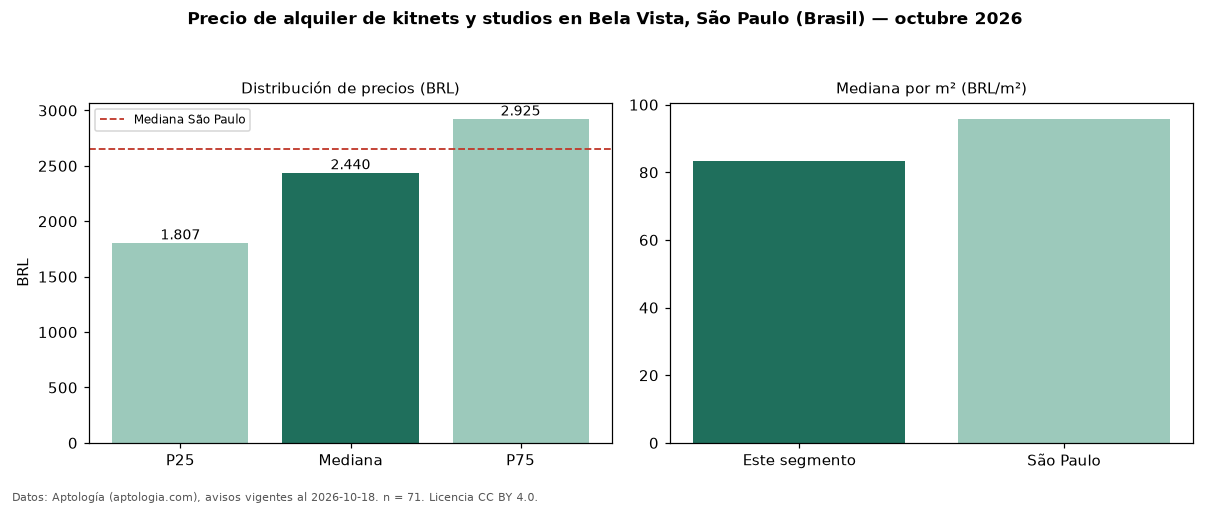Precio de alquiler de kitnets y studios en Bela Vista, São Paulo (Brasil) — octubre 2026