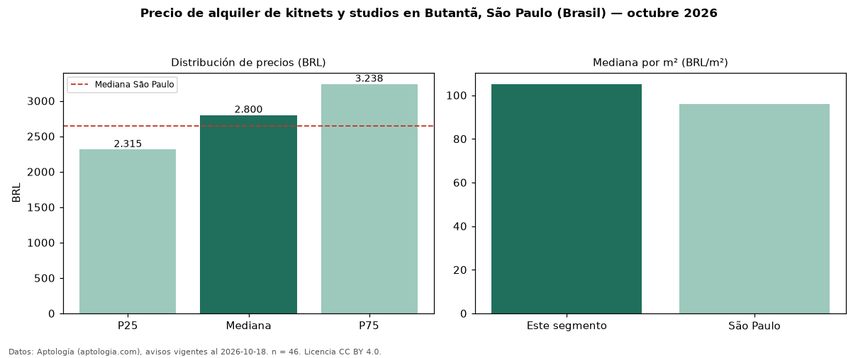 Precio de alquiler de kitnets y studios en Butantã, São Paulo (Brasil) — octubre 2026