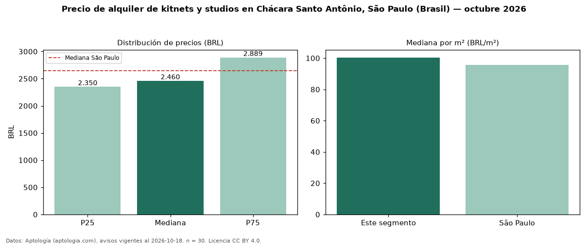 Precio de alquiler de kitnets y studios en Chácara Santo Antônio, São Paulo (Brasil) — octubre 2026