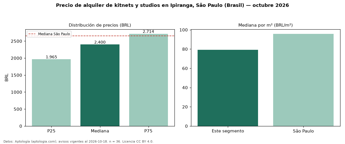 Precio de alquiler de kitnets y studios en Ipiranga, São Paulo (Brasil) — octubre 2026
