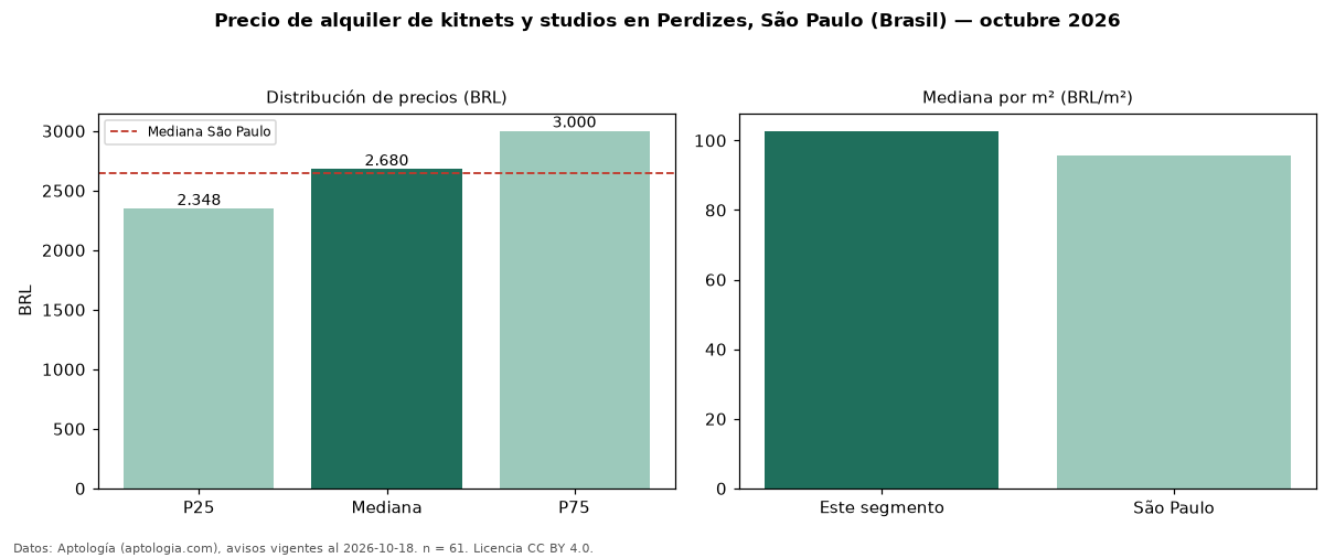 Precio de alquiler de kitnets y studios en Perdizes, São Paulo (Brasil) — octubre 2026