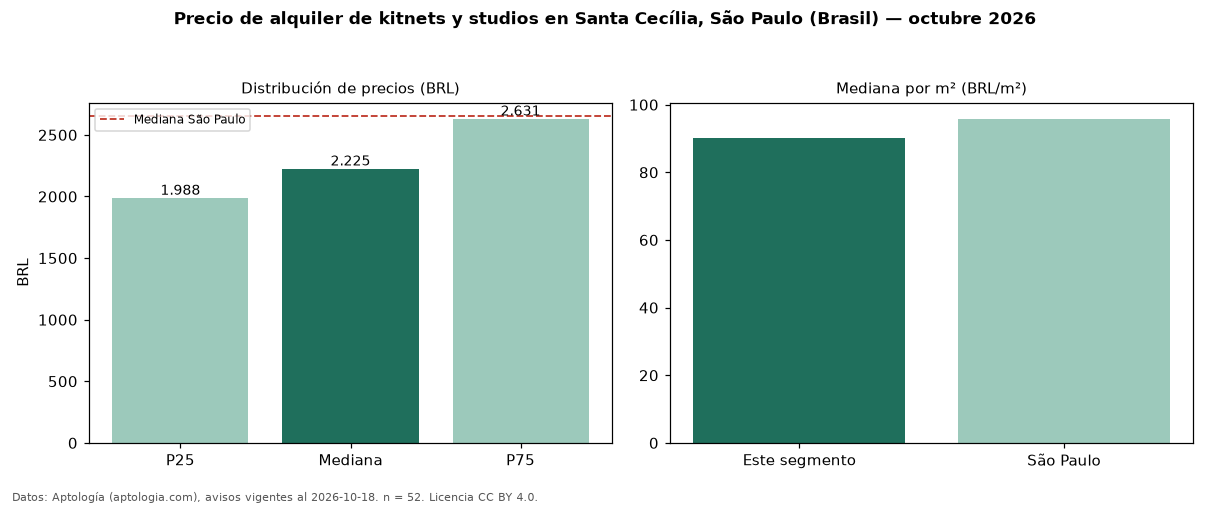 Precio de alquiler de kitnets y studios en Santa Cecília, São Paulo (Brasil) — octubre 2026