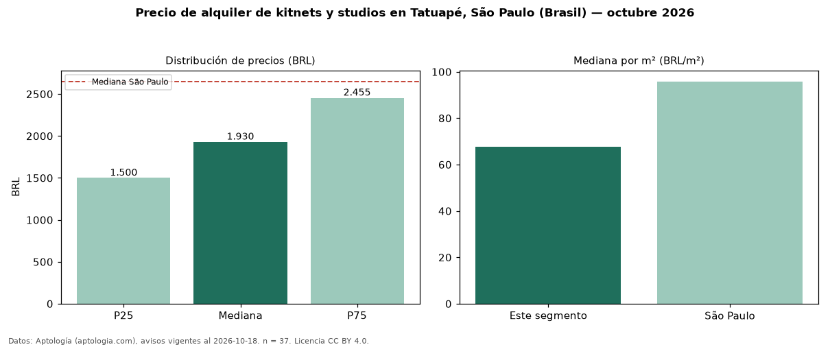 Precio de alquiler de kitnets y studios en Tatuapé, São Paulo (Brasil) — octubre 2026