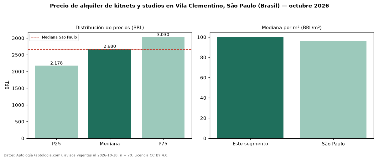Precio de alquiler de kitnets y studios en Vila Clementino, São Paulo (Brasil) — octubre 2026