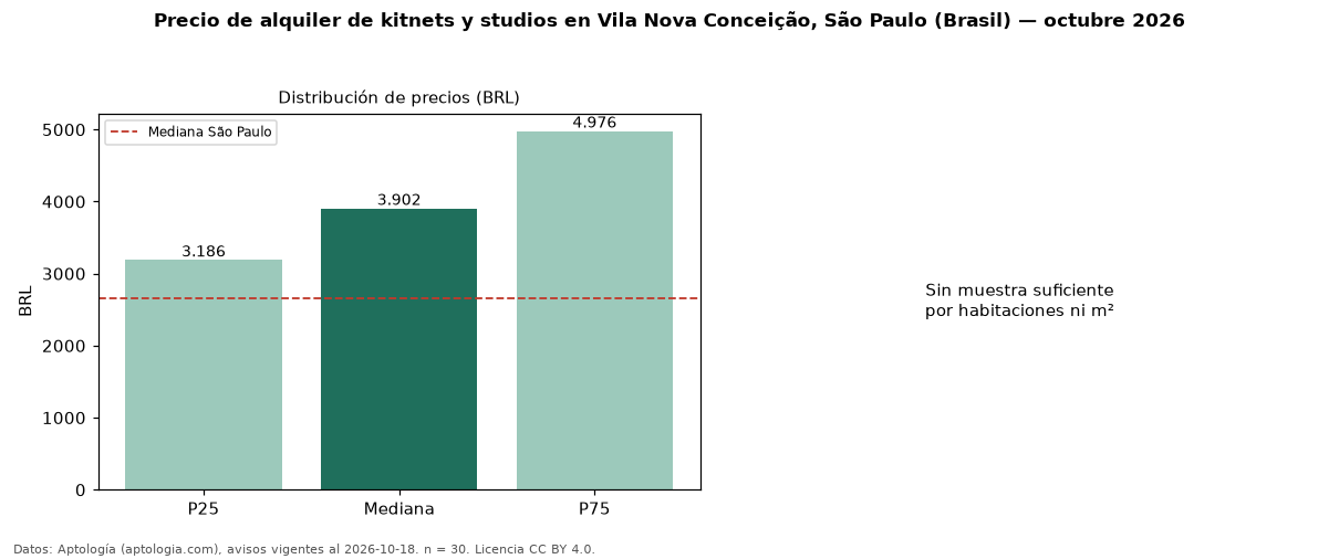 Precio de alquiler de kitnets y studios en Vila Nova Conceição, São Paulo (Brasil) — octubre 2026