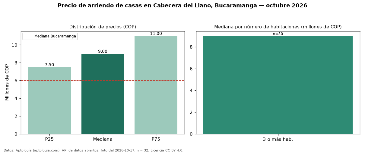 Precio de arriendo de casas en Cabecera del Llano, Bucaramanga — octubre 2026