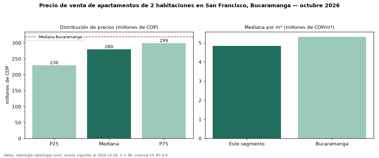 Precio de venta de apartamentos de 2 habitaciones en San Francisco, Bucaramanga — octubre 2026
