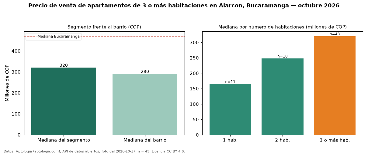 Precio de venta de apartamentos de 3 o más habitaciones en Alarcon, Bucaramanga — octubre 2026