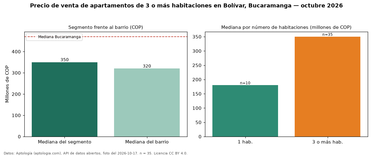 Precio de venta de apartamentos de 3 o más habitaciones en Bolívar, Bucaramanga — octubre 2026