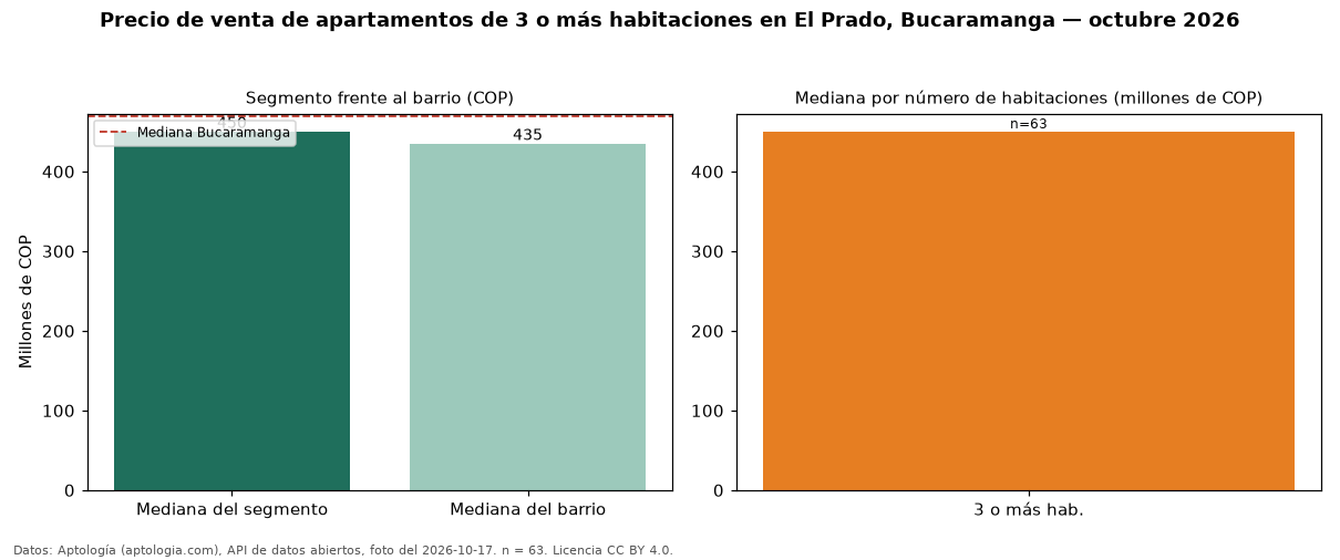Precio de venta de apartamentos de 3 o más habitaciones en El Prado, Bucaramanga — octubre 2026