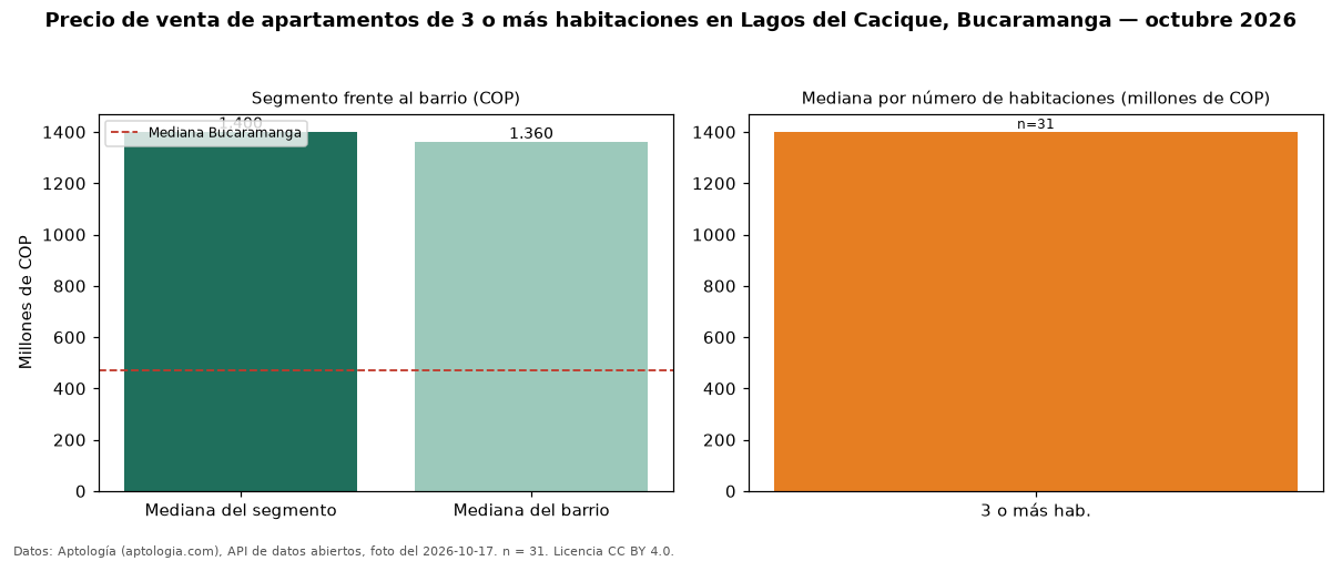 Precio de venta de apartamentos de 3 o más habitaciones en Lagos del Cacique, Bucaramanga — octubre 2026