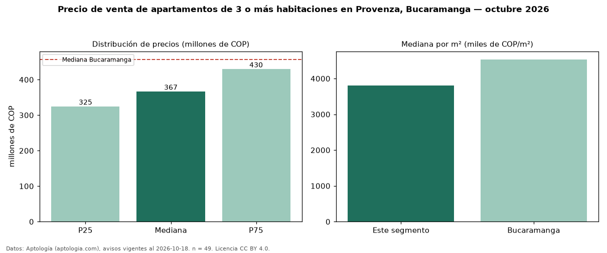 Precio de venta de apartamentos de 3 o más habitaciones en Provenza, Bucaramanga — octubre 2026