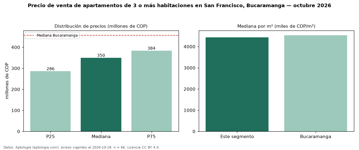 Precio de venta de apartamentos de 3 o más habitaciones en San Francisco, Bucaramanga — octubre 2026