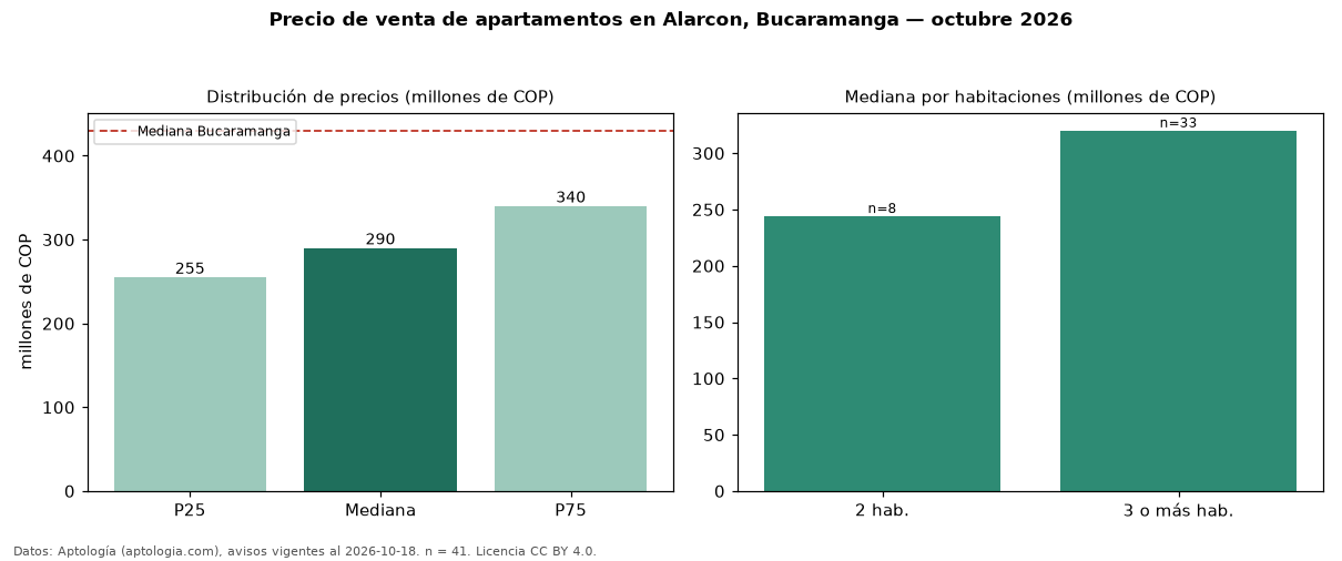 Precio de venta de apartamentos en Alarcon, Bucaramanga — octubre 2026