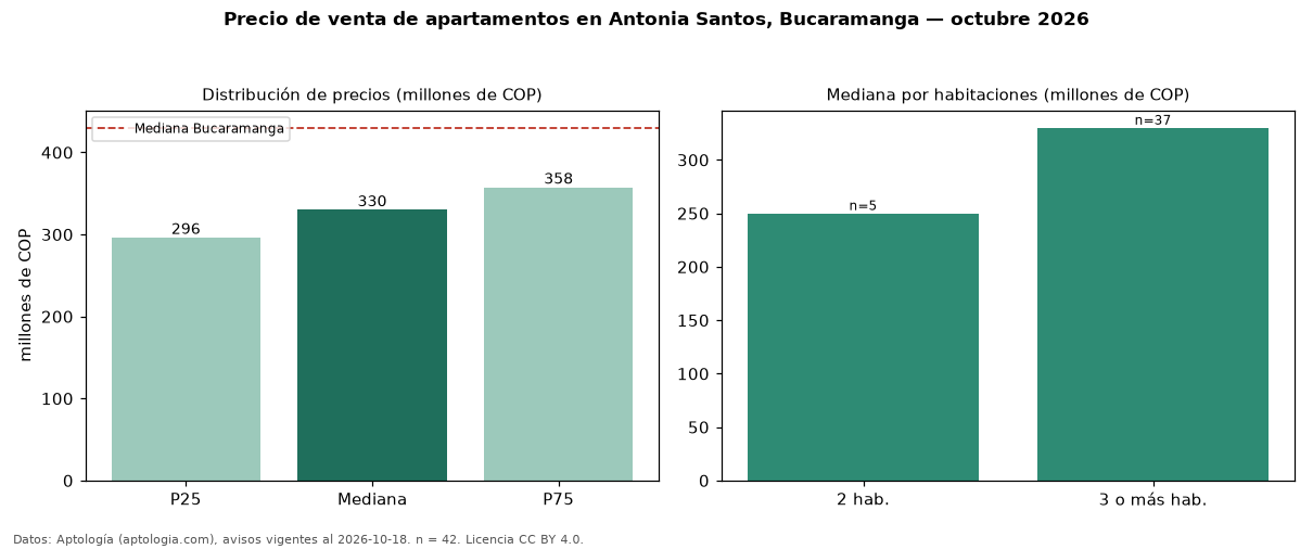 Precio de venta de apartamentos en Antonia Santos, Bucaramanga — octubre 2026