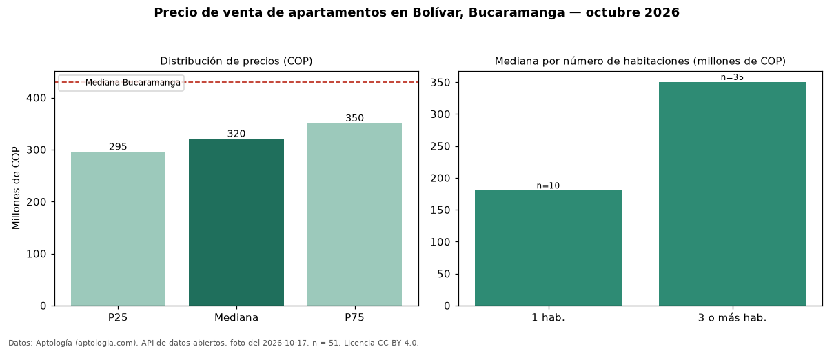 Precio de venta de apartamentos en Bolívar, Bucaramanga — octubre 2026