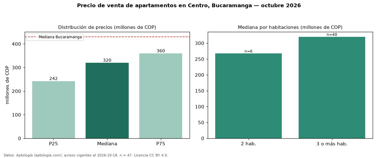 Precio de venta de apartamentos en Centro, Bucaramanga — octubre 2026