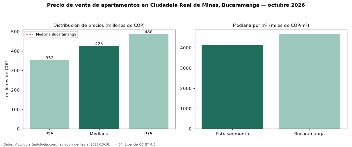 Precio de venta de apartamentos en Ciudadela Real de Minas, Bucaramanga — octubre 2026