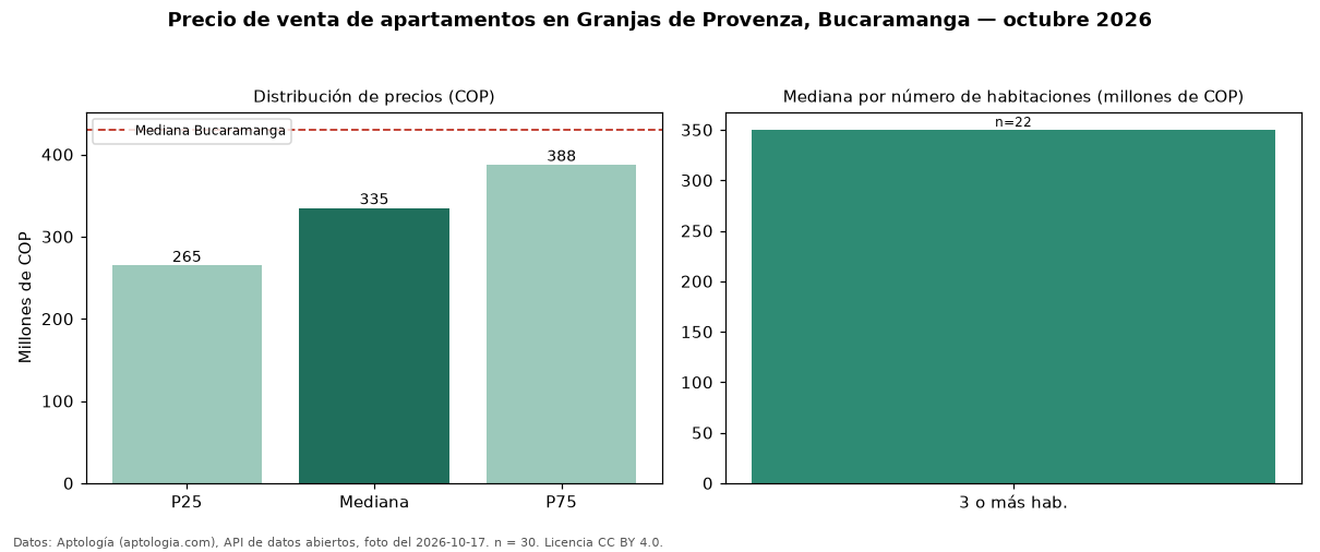 Precio de venta de apartamentos en Granjas de Provenza, Bucaramanga — octubre 2026