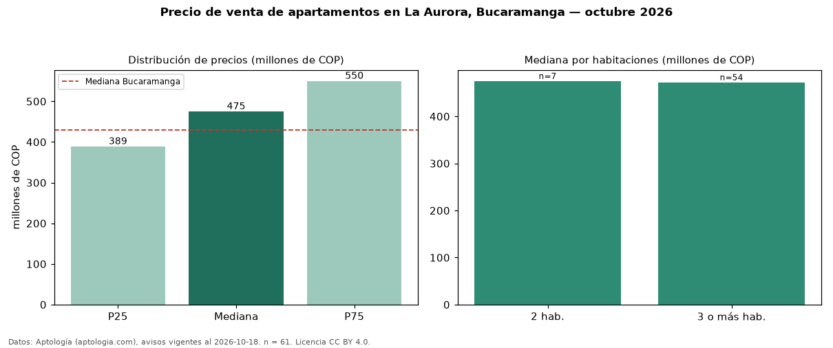 Precio de venta de apartamentos en La Aurora, Bucaramanga — octubre 2026