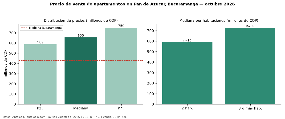 Precio de venta de apartamentos en Pan de Azucar, Bucaramanga — octubre 2026