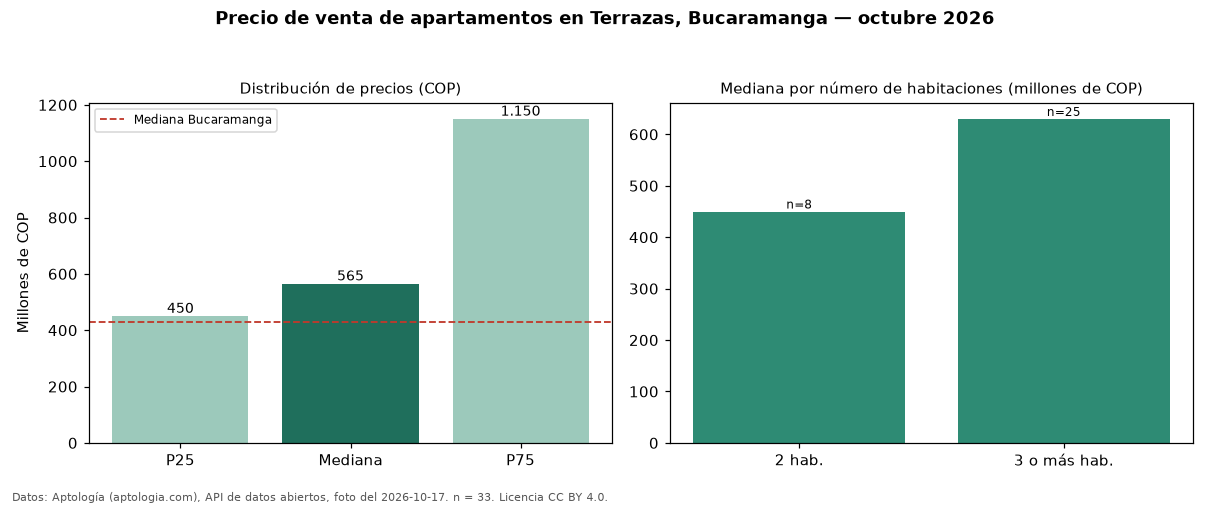 Precio de venta de apartamentos en Terrazas, Bucaramanga — octubre 2026