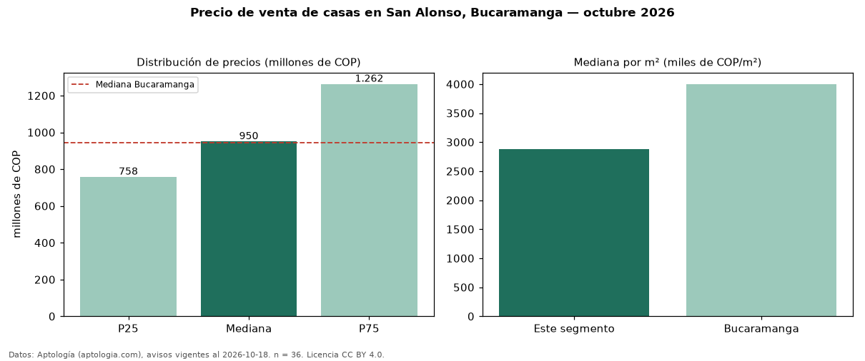 Precio de venta de casas en San Alonso, Bucaramanga — octubre 2026