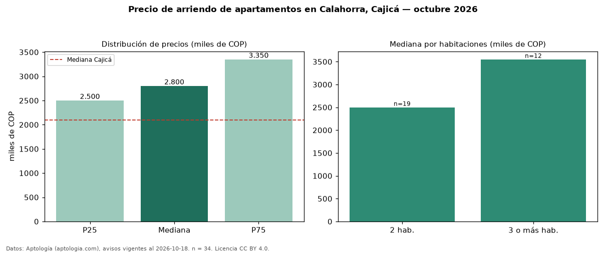 Precio de arriendo de apartamentos en Calahorra, Cajicá — octubre 2026