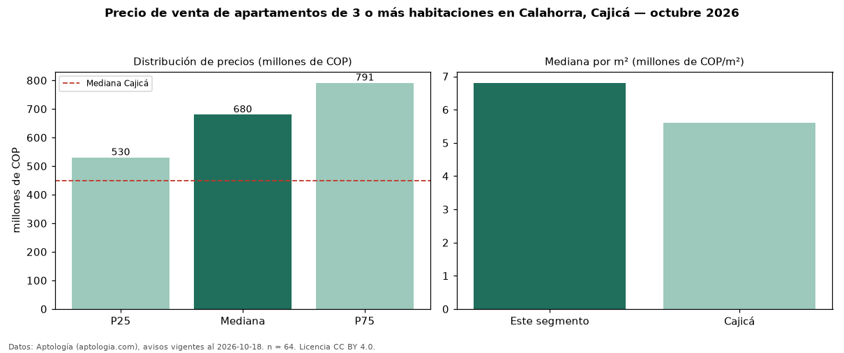Precio de venta de apartamentos de 3 o más habitaciones en Calahorra, Cajicá — octubre 2026