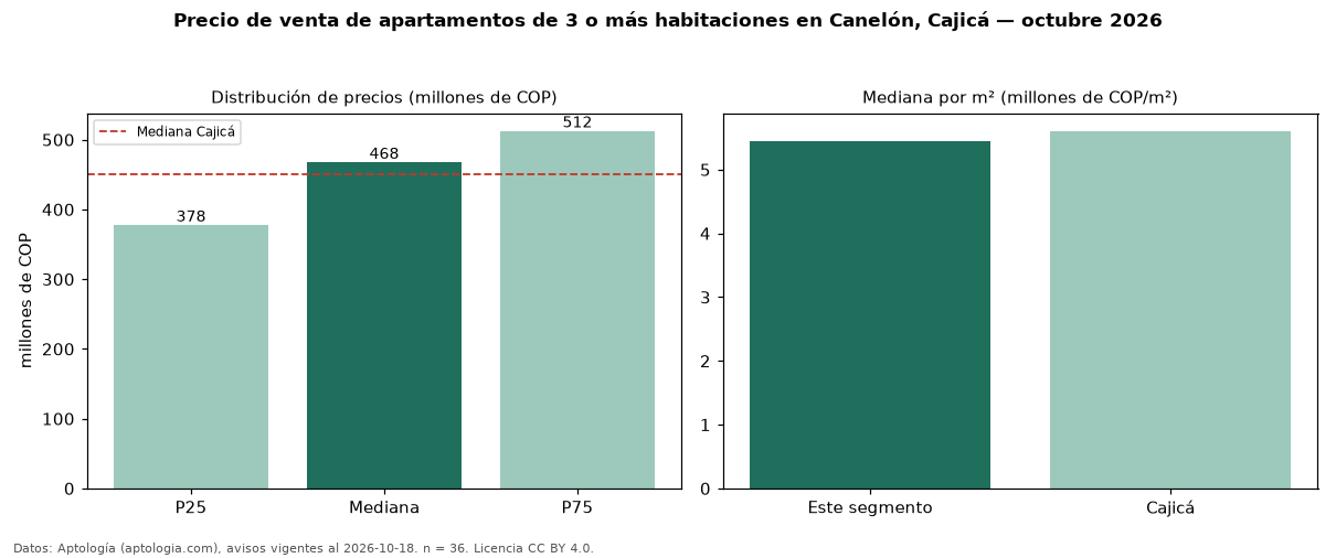 Precio de venta de apartamentos de 3 o más habitaciones en Canelón, Cajicá — octubre 2026